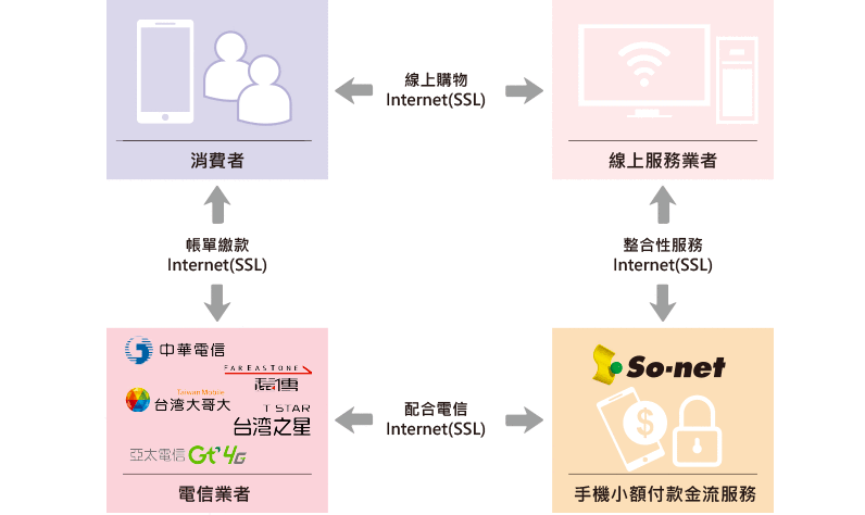 電信小額換現流程說明