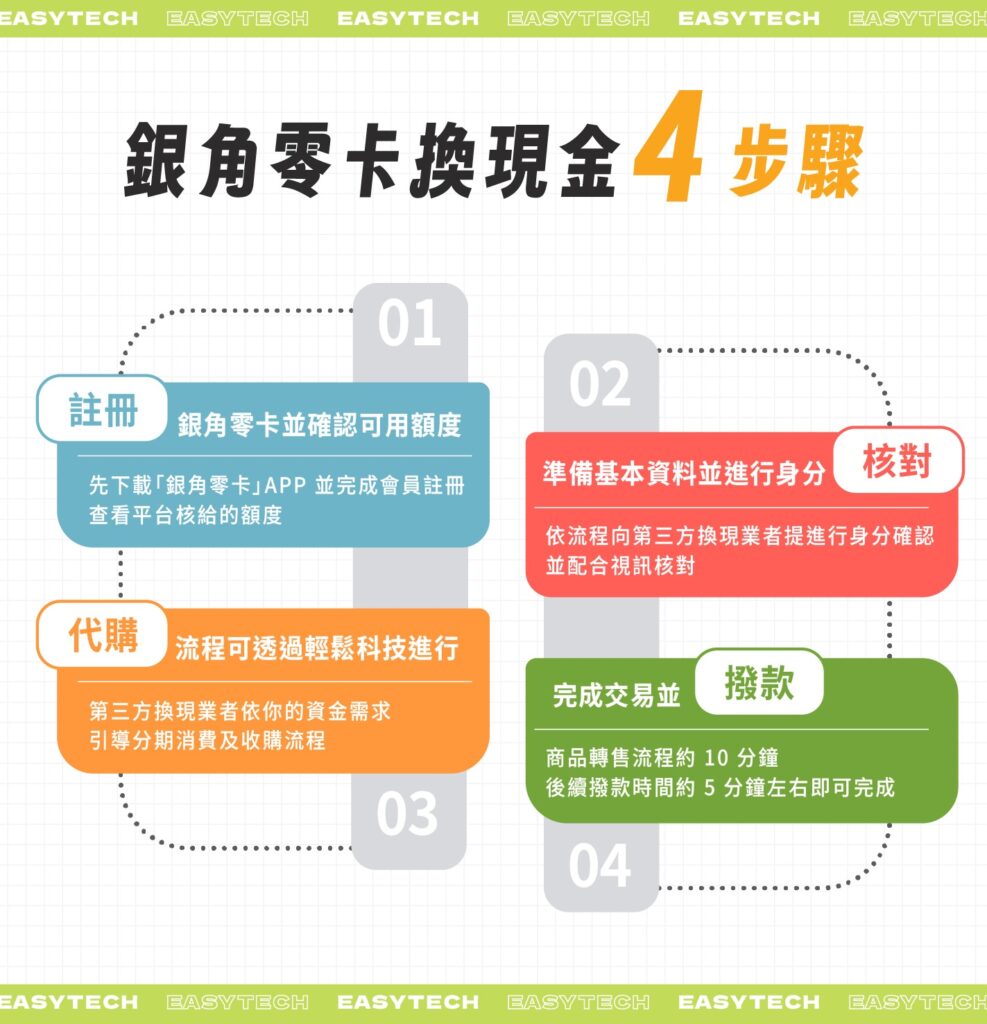 銀角零卡換現金4 步驟：註冊銀角零卡並確認可用額度、準備基本資料並進行身分確認、透過輕鬆科技進行代購流程、完成交易並撥款