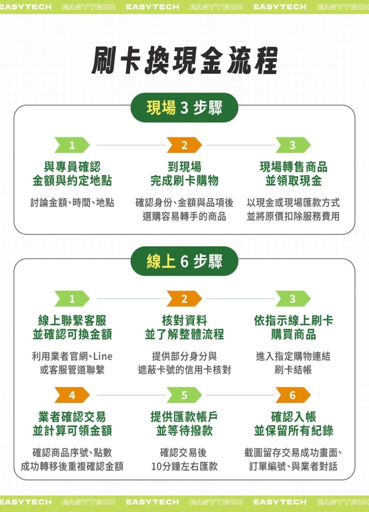 刷卡換現金分成2種方式：現場模式會到指定地點完成購物刷卡與領取現金；線上模式則是用遠端方式完成刷卡，再由業者匯款到申辦民眾的指定帳戶。