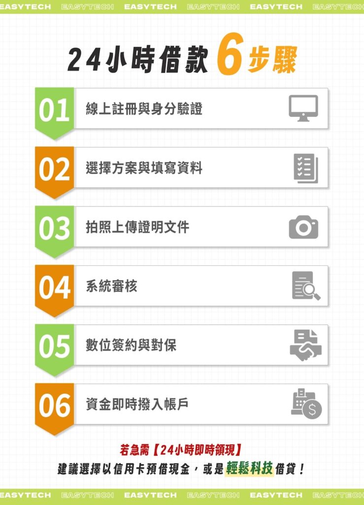 24 小時借款6 步驟：線上註冊與身分驗證、選擇方案與填寫資料、拍照上傳證明文件、系統自動化審核、數位簽約與對保、資金即時撥入帳戶