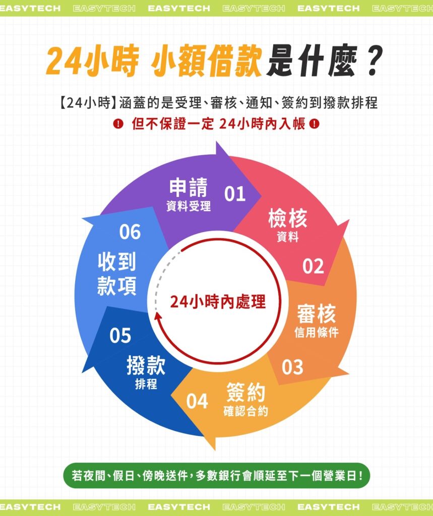 24小時小額借款的「24 小時」涵蓋的是受理、審核、通知、簽約到撥款排程，但不保證一定 24 小時內入帳