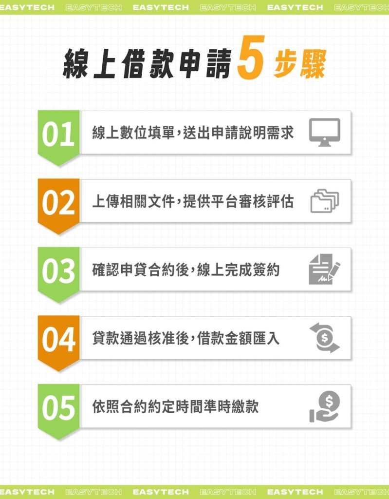 線上借款申請 5 步驟：數位填單、資料上傳、線上簽約、資金到位、依約還款